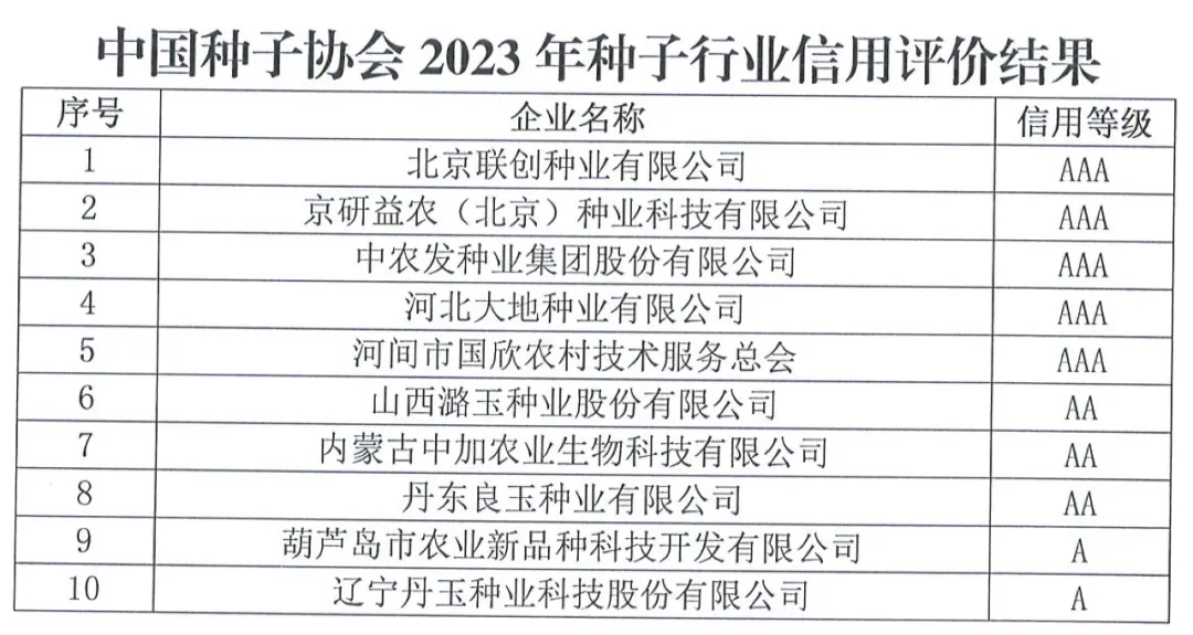 中國種子協(xié)會(huì)：2023年種子行業(yè)信用評(píng)價(jià)結(jié)果出爐！