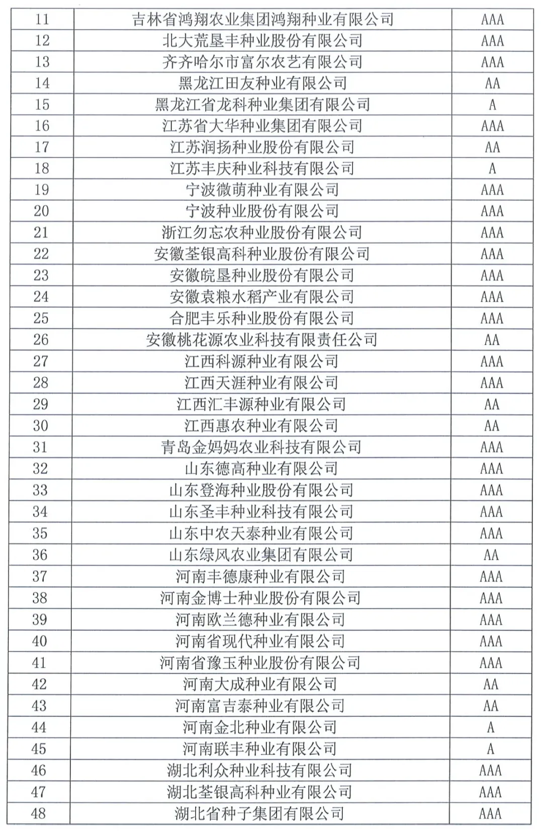 中國種子協(xié)會(huì)：2023年種子行業(yè)信用評(píng)價(jià)結(jié)果出爐！