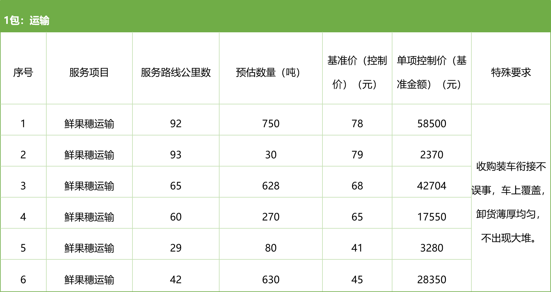 甘肅省敦煌種業(yè)集團股份有限公司種子營銷分公司鮮果穗運輸服務及果穗晾曬脫粒、籽粒精選加工勞務外包服務項目 競爭性磋商公告