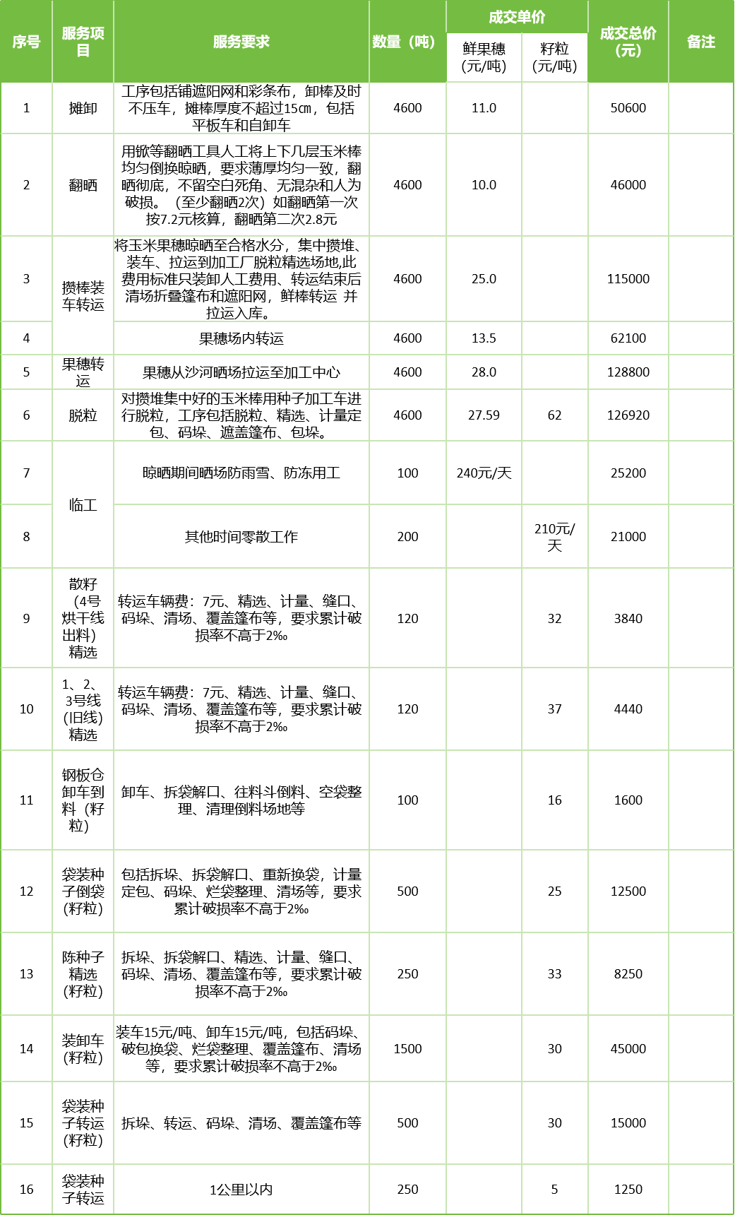 甘肅省敦煌種業(yè)集團股份有限公司玉米種子分公司2025年鮮果穗晾曬、精選勞務外包服務項目成交公告