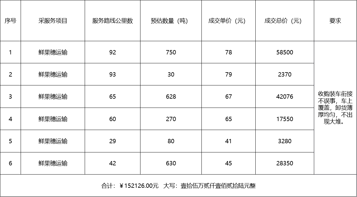 甘肅省敦煌種業(yè)集團股份有限公司種子營銷分公司鮮果穗運輸服務(wù)及果穗晾曬脫粒、籽粒精選加工勞務(wù)外包服務(wù)項目 成交公告