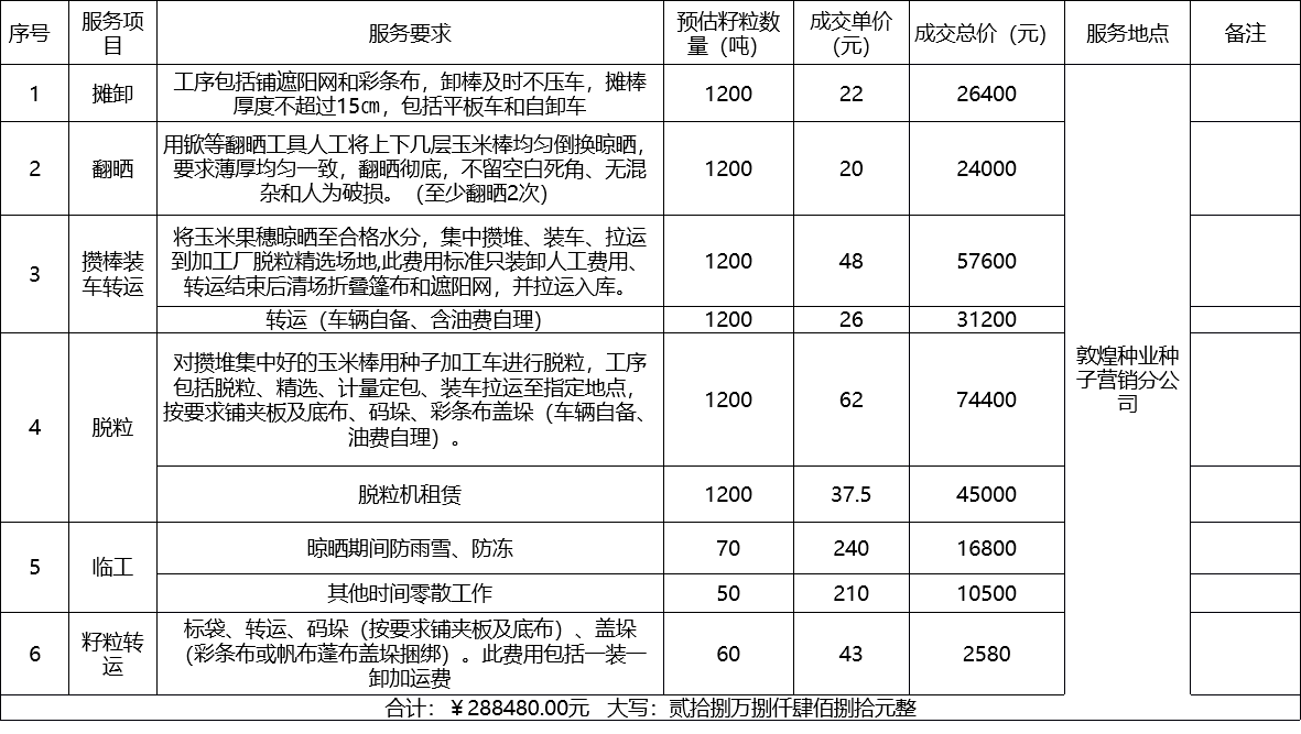 甘肅省敦煌種業(yè)集團股份有限公司種子營銷分公司鮮果穗運輸服務(wù)及果穗晾曬脫粒、籽粒精選加工勞務(wù)外包服務(wù)項目 成交公告