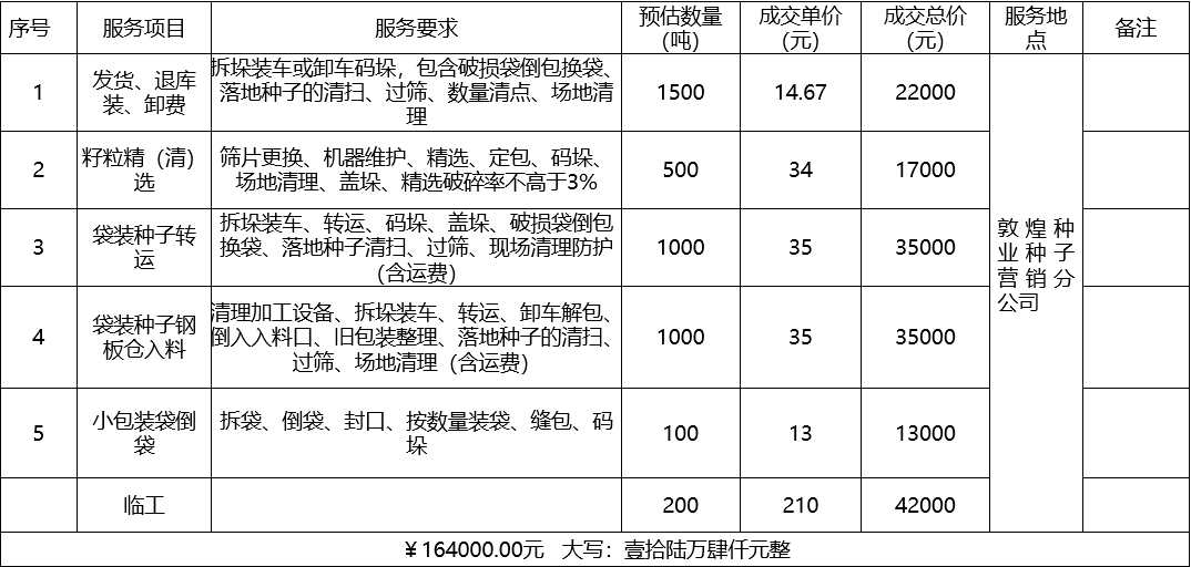 甘肅省敦煌種業(yè)集團股份有限公司種子營銷分公司鮮果穗運輸服務(wù)及果穗晾曬脫粒、籽粒精選加工勞務(wù)外包服務(wù)項目 成交公告