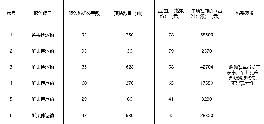 甘肅省敦煌種業(yè)集團股份有限公司種子營銷分公司鮮果穗運輸服務(wù)及果穗晾曬脫粒、籽粒精選加工勞務(wù)外包服務(wù)項目 成交公告